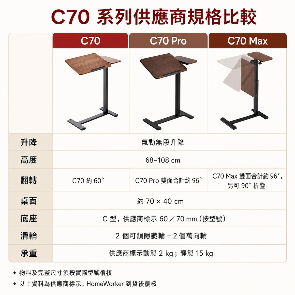 C70 系列供應商規格比較